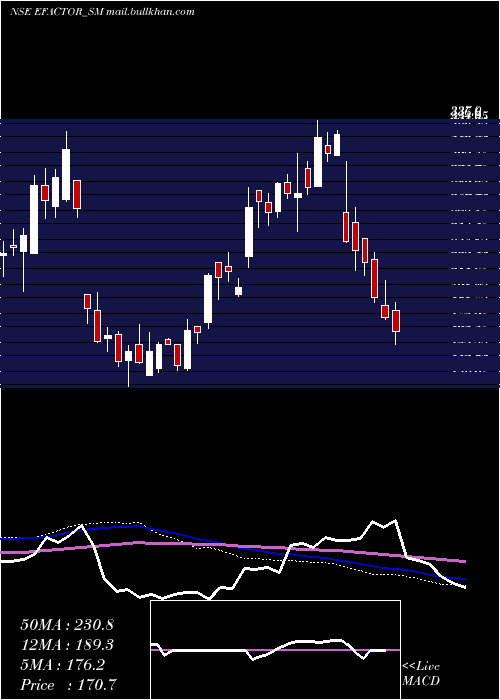  weekly chart EFactor