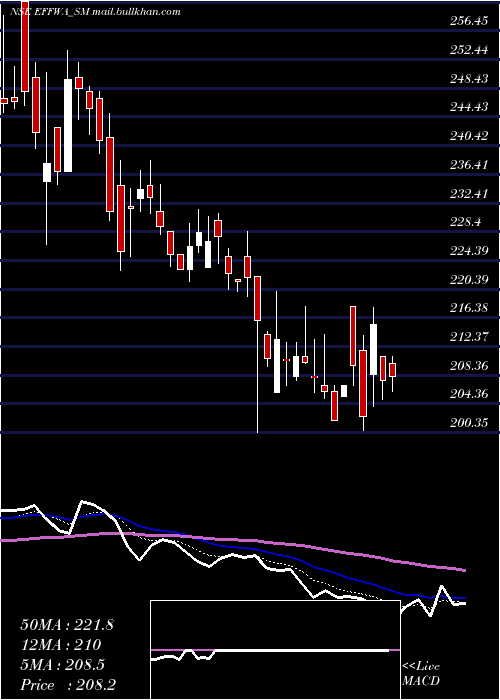  Daily chart EffwaInfra