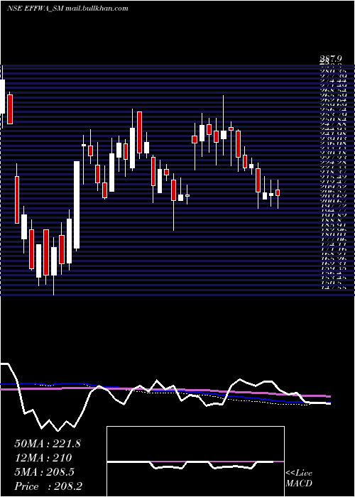  weekly chart EffwaInfra