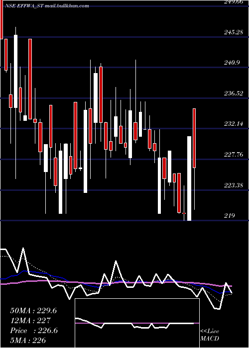  Daily chart EffwaInfra