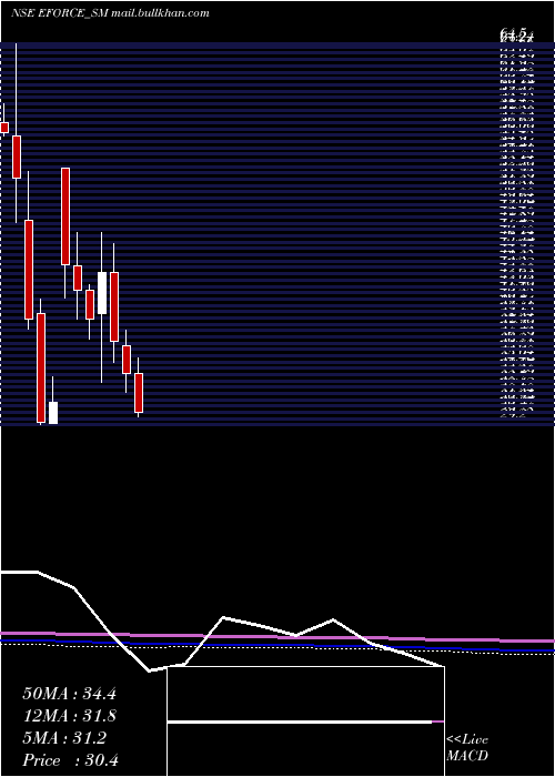  monthly chart ElectroForce