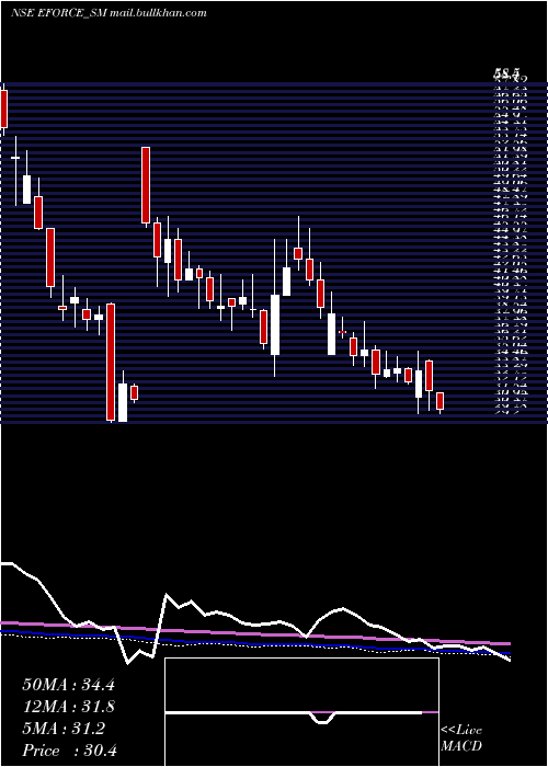  weekly chart ElectroForce
