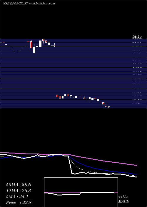  Daily chart ElectroForce