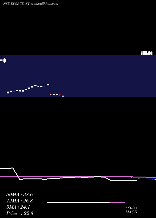  weekly chart ElectroForce