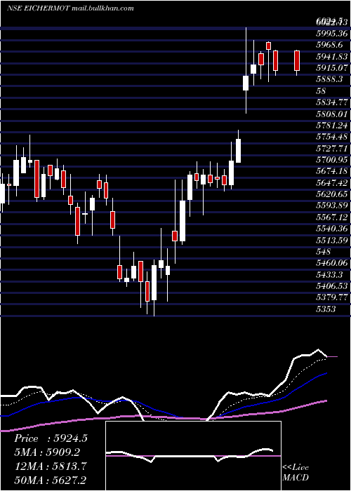  Daily chart EicherMotors