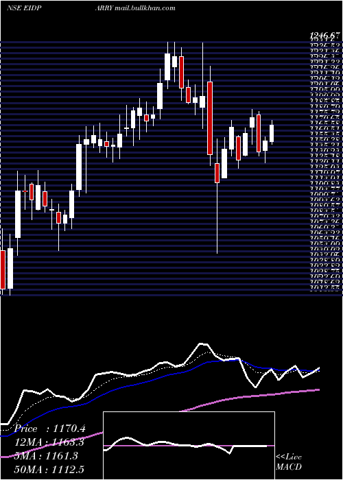  Daily chart EidParry