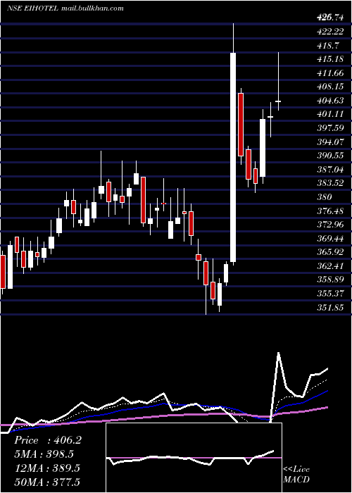  Daily chart Eih