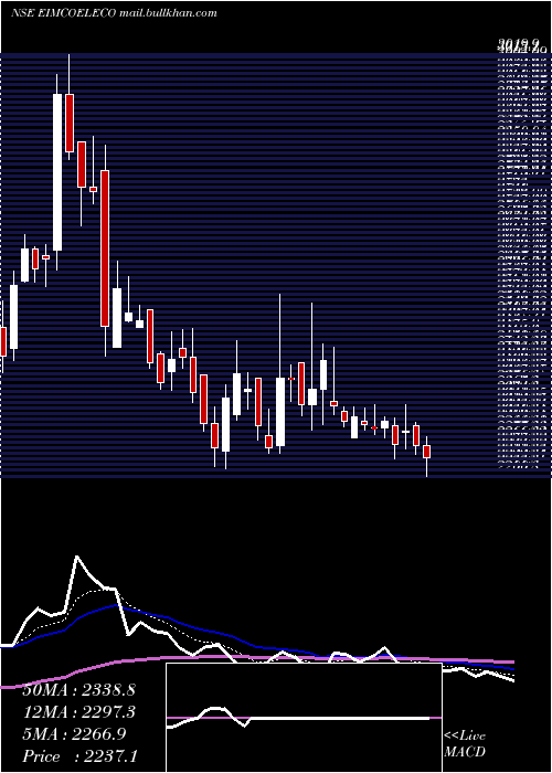  Daily chart EimcoElecon