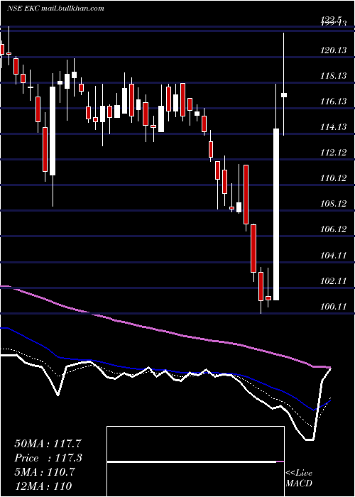  Daily chart EverestKanto