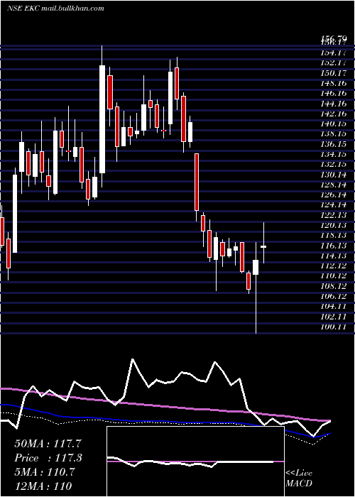  weekly chart EverestKanto