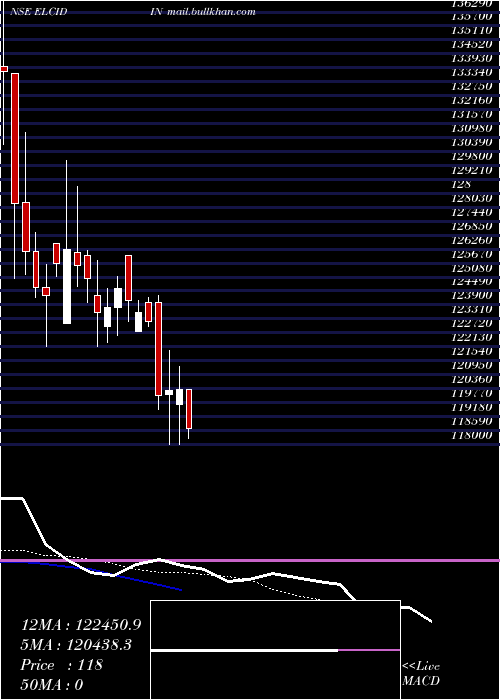  Daily chart ElcidInvestments