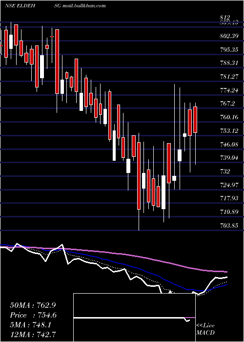  Daily chart EldecoHsg