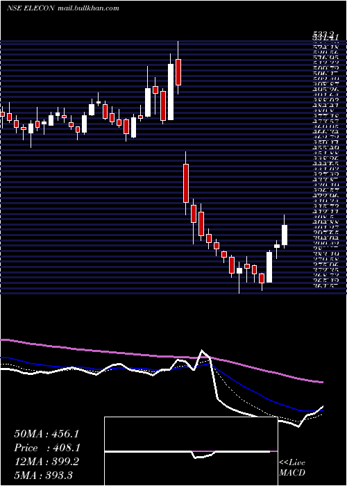  Daily chart EleconEngineering