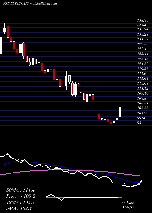  Daily chart ElectrosteelCastings
