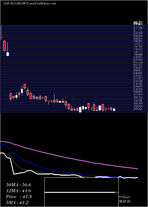  Daily chart ElgiRubber