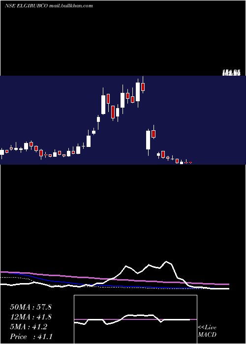  weekly chart ElgiRubber