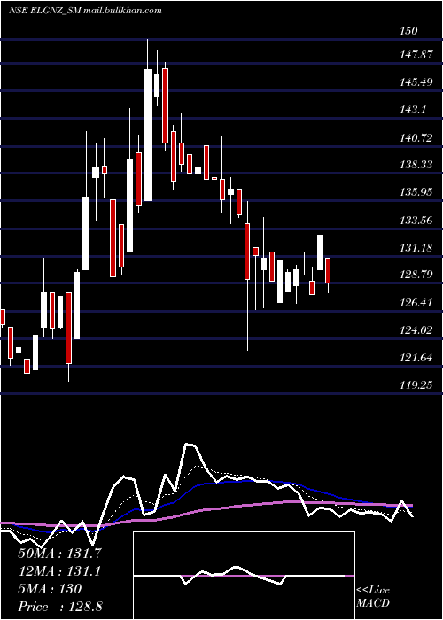  Daily chart EleganzInteriors