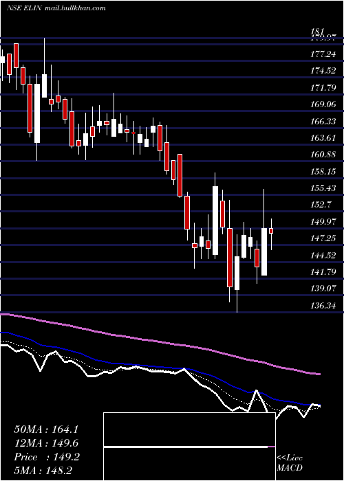  Daily chart ElinElectronics