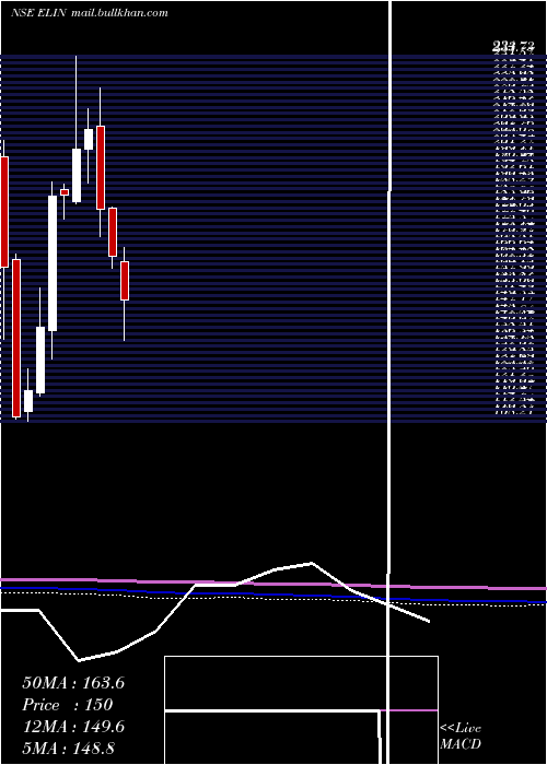  monthly chart ElinElectronics