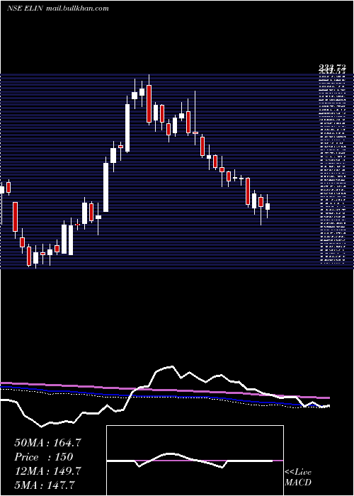  weekly chart ElinElectronics