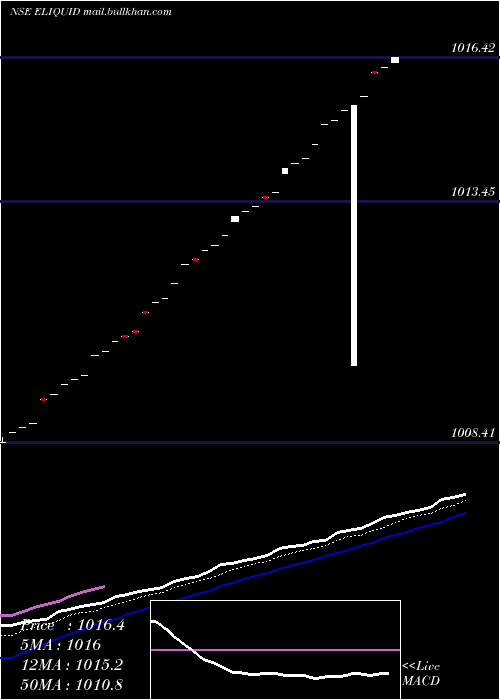  Daily chart EdelamcEliquid