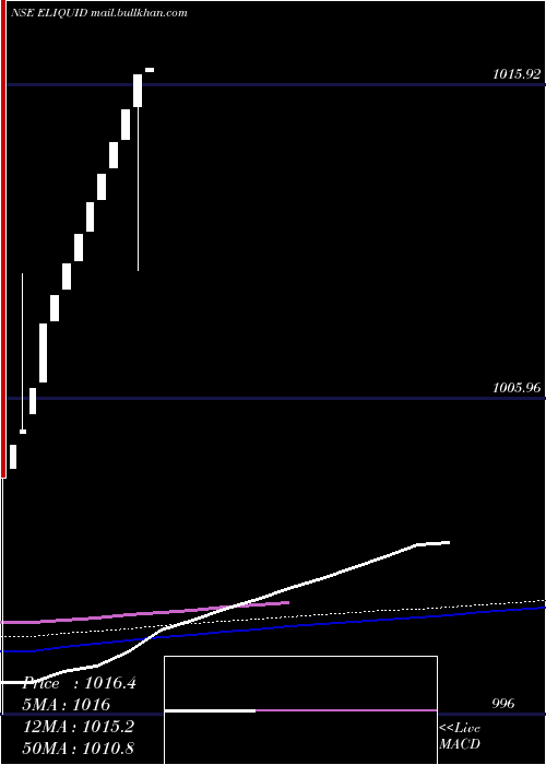  weekly chart EdelamcEliquid