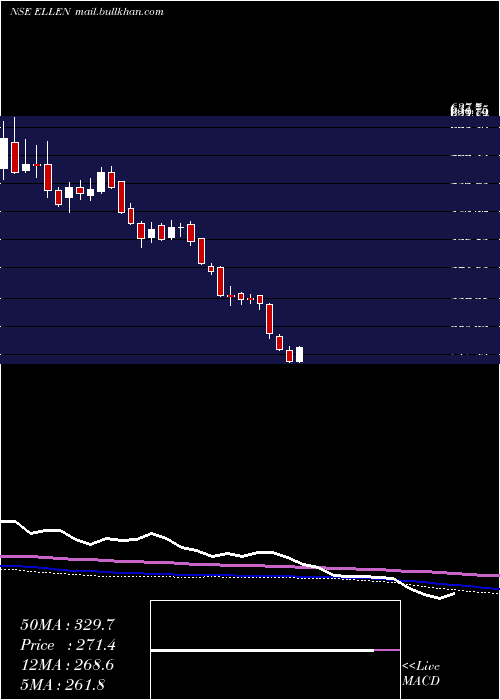  weekly chart EllenbarrieIndus