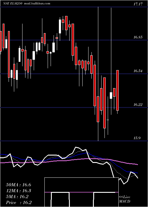  Daily chart EdelamcElm250