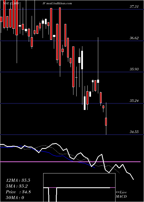  Daily chart EdelamcElmdiv
