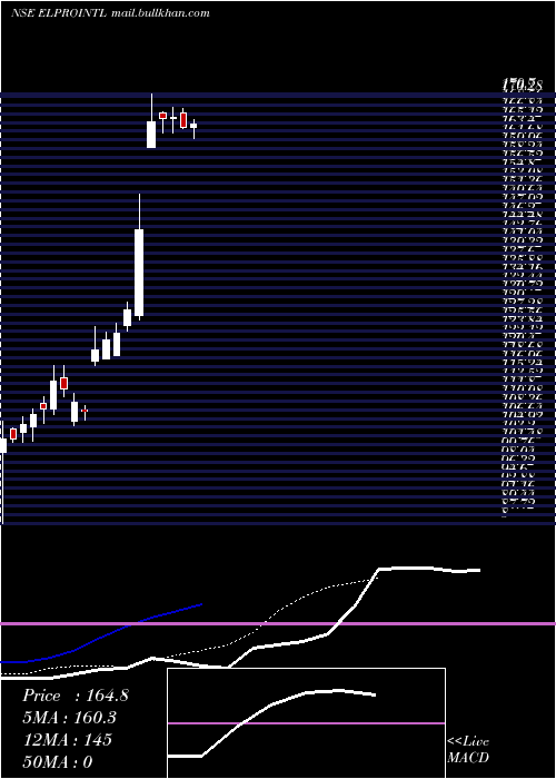  Daily chart ElproIntl