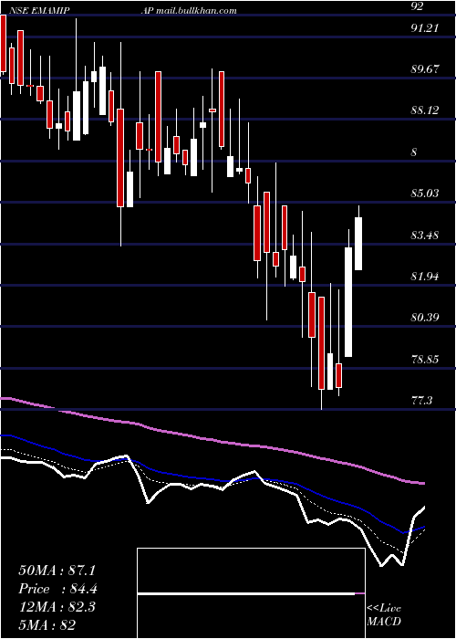  Daily chart EmamiPaper