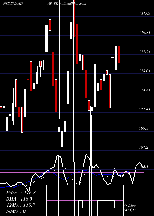  Daily chart EmamiPaper