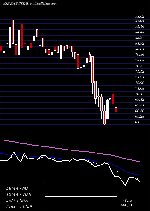  Daily chart EmamiRealty