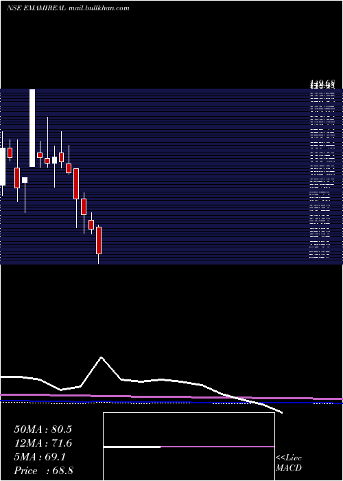  monthly chart EmamiRealty
