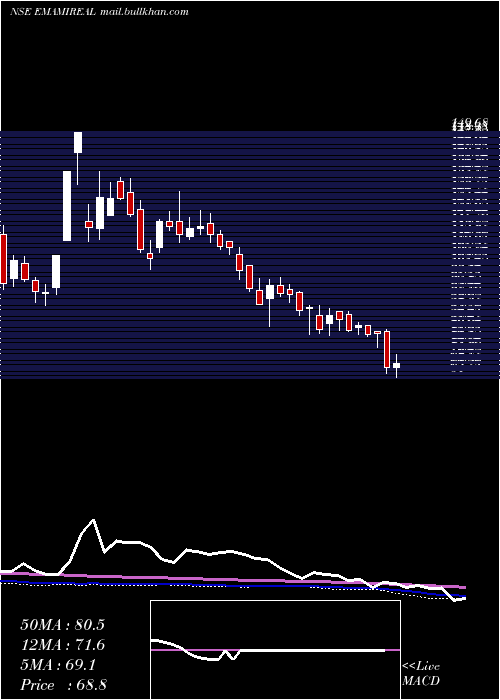  weekly chart EmamiRealty