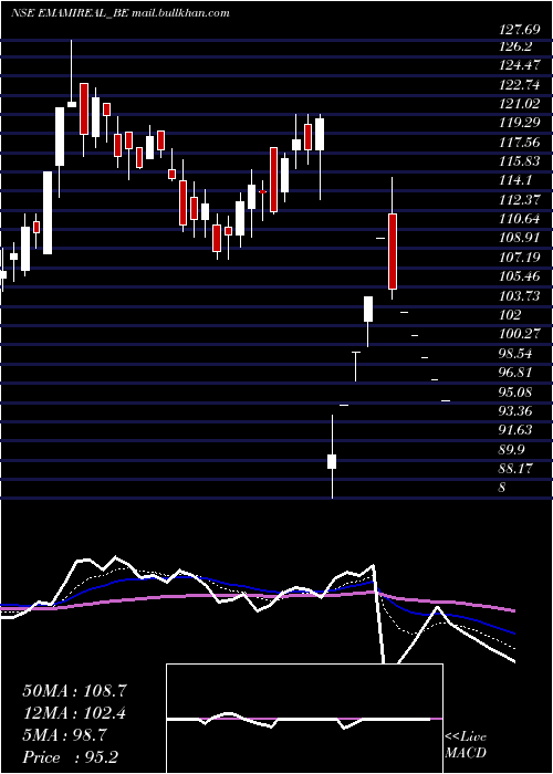  Daily chart EmamiRealty