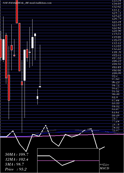  monthly chart EmamiRealty