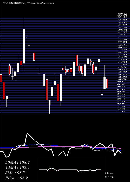  weekly chart EmamiRealty
