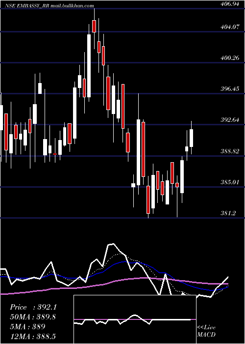  Daily chart EmbassyficeParks