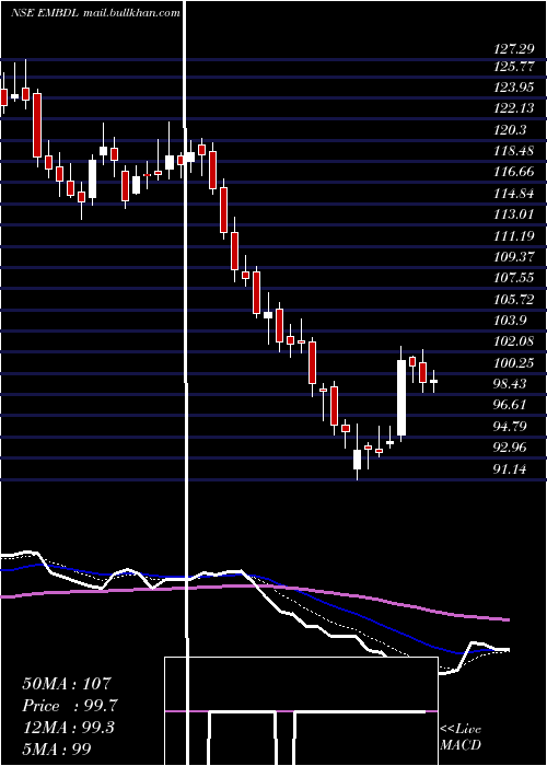  Daily chart EquinoxIndia