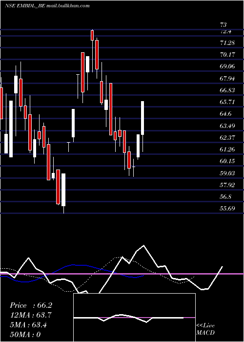  Daily chart EmbassyDevelopments