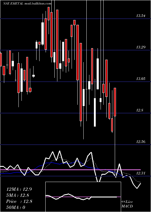  Daily chart EdelamcEmetal