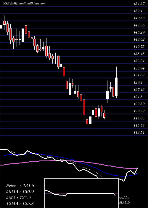  Daily chart ElectronicsMart