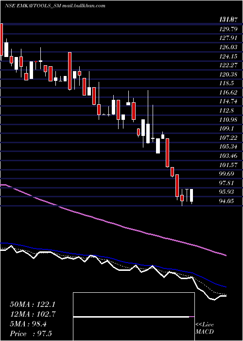  Daily chart EmkayTap