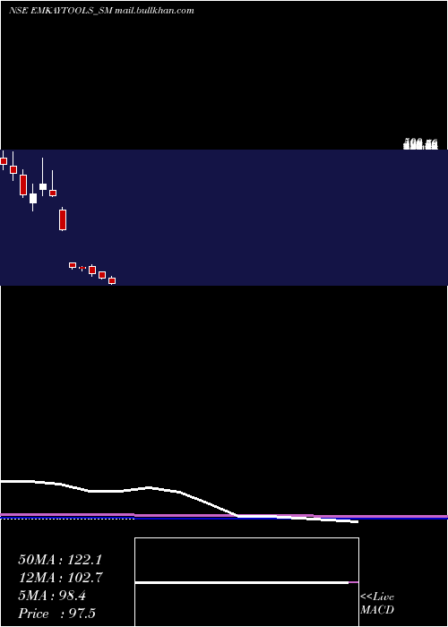  monthly chart EmkayTap