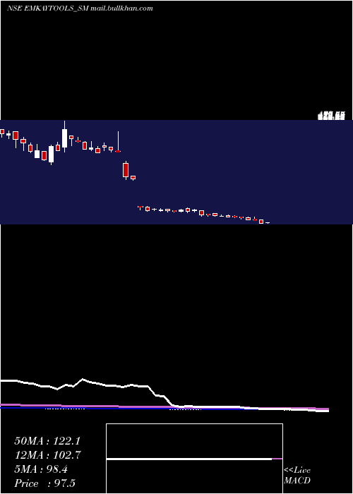 weekly chart EmkayTap