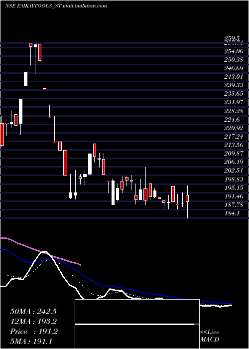  Daily chart EmkayTap