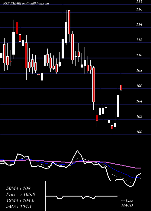  Daily chart EmmbiIndustries