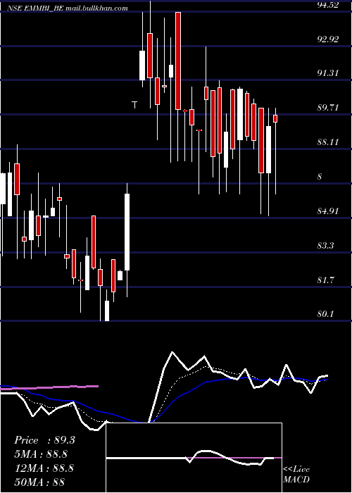  Daily chart EmmbiIndustries
