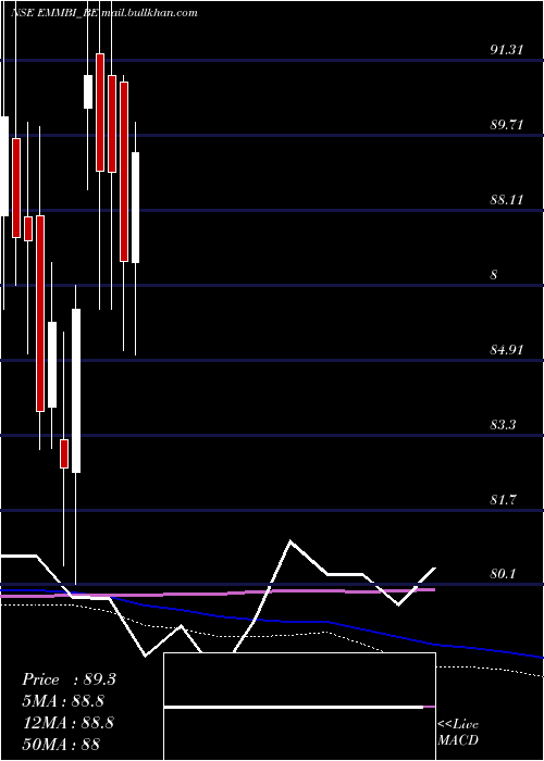  weekly chart EmmbiIndustries